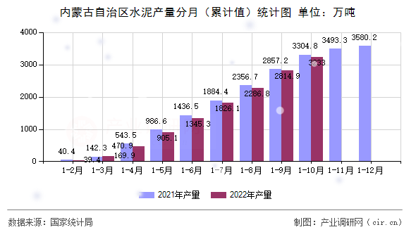 內蒙古自治區水泥產量分月（累計值）統計圖