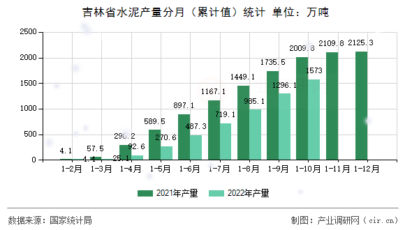 吉林省水泥產量分月（累計值）統計