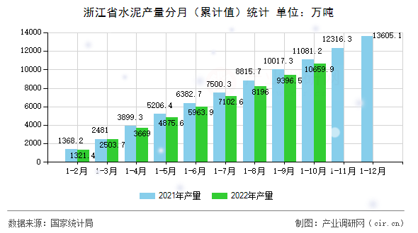 浙江省水泥產量分月（累計值）統計