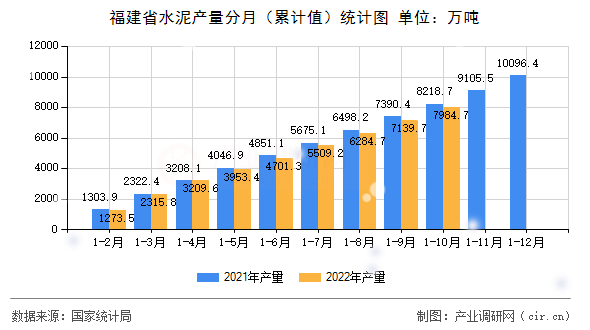 福建省水泥產量分月（累計值）統計圖
