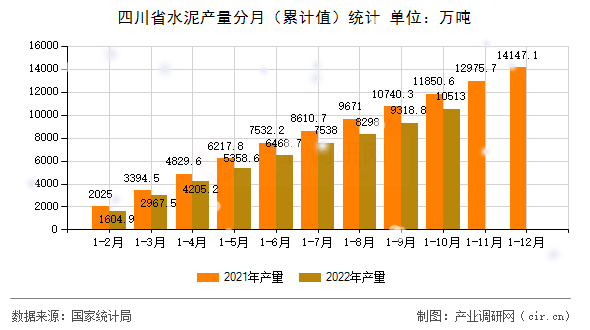 四川省水泥產量分月（累計值）統計