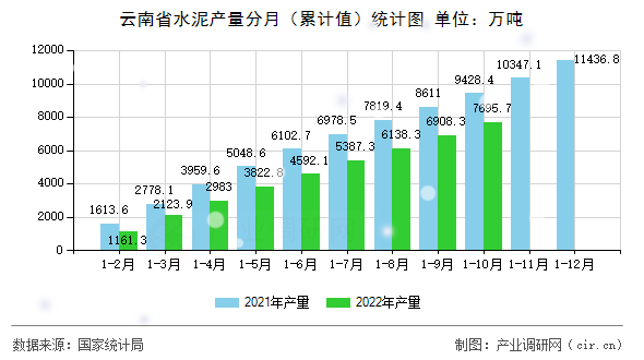 云南省水泥產(chǎn)量分月（累計值）統(tǒng)計圖