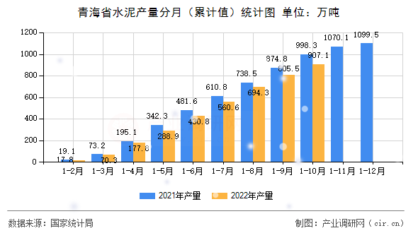青海省水泥產量分月（累計值）統計圖