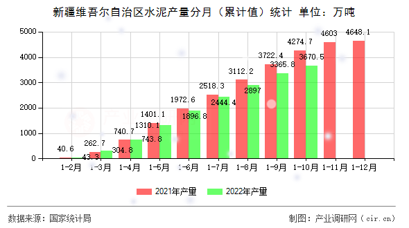 新疆維吾爾自治區水泥產量分月（累計值）統計