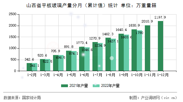 山西省平板玻璃產量分月（累計值）統計