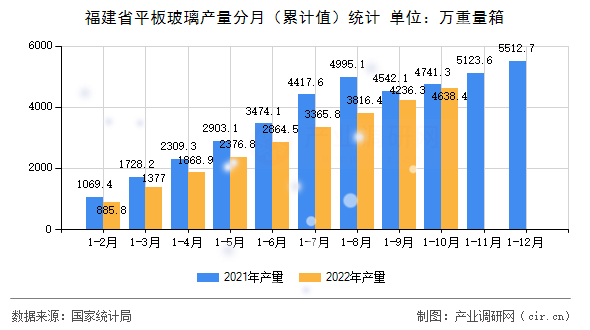 福建省平板玻璃產量分月（累計值）統計