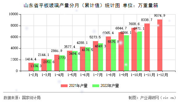 山東省平板玻璃產量分月（累計值）統計圖