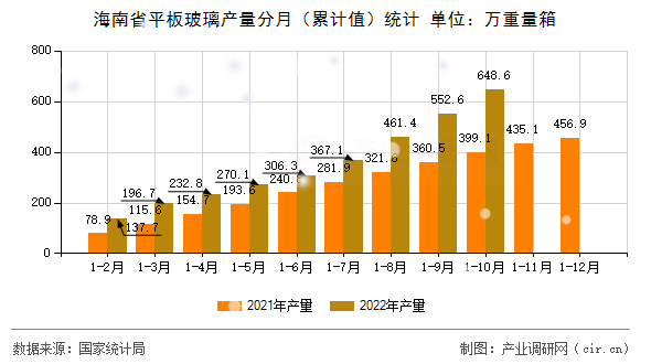 海南省平板玻璃產量分月（累計值）統計
