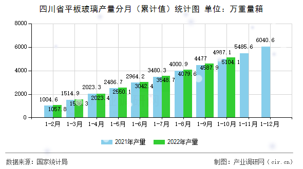 四川省平板玻璃產(chǎn)量分月（累計(jì)值）統(tǒng)計(jì)圖