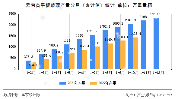 云南省平板玻璃產量分月（累計值）統計