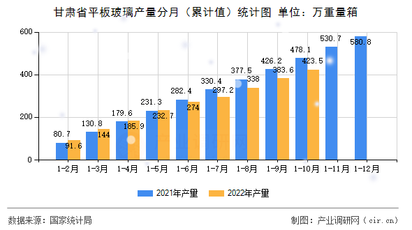 甘肅省平板玻璃產量分月（累計值）統計圖