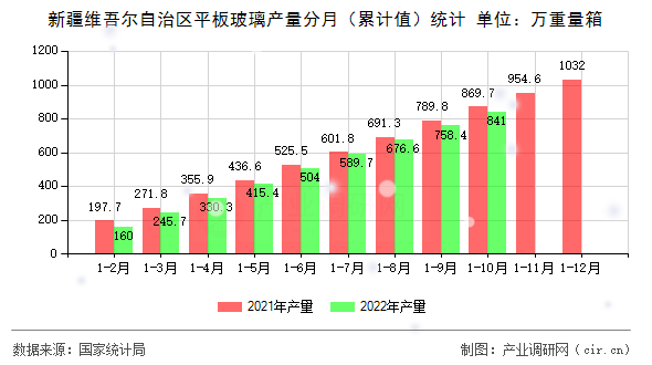 新疆維吾爾自治區平板玻璃產量分月（累計值）統計