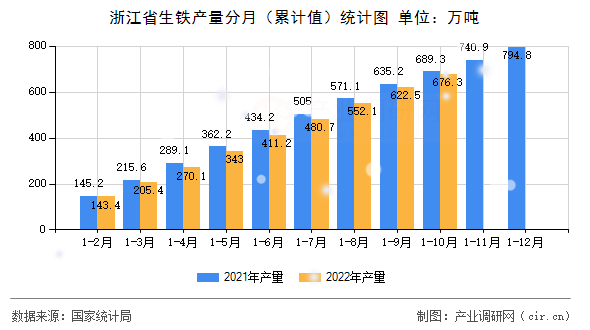 浙江省生鐵產量分月（累計值）統計圖