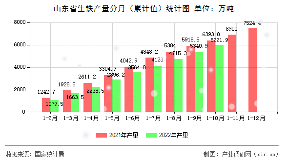 山東省生鐵產量分月（累計值）統計圖