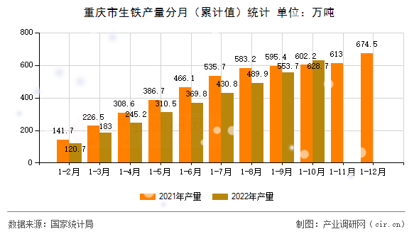 重慶市生鐵產量分月（累計值）統計