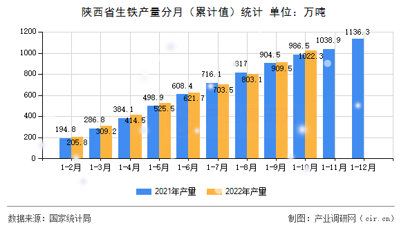 陜西省生鐵產量分月（累計值）統計