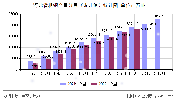 河北省粗鋼產量分月（累計值）統計圖