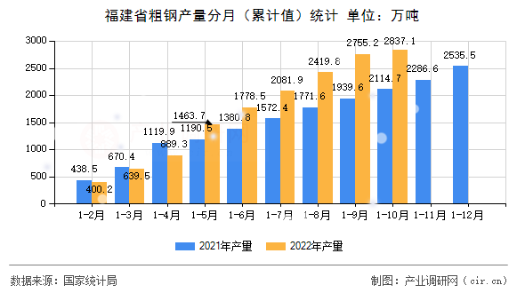 福建省粗鋼產量分月（累計值）統計