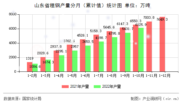 山東省粗鋼產量分月（累計值）統計圖
