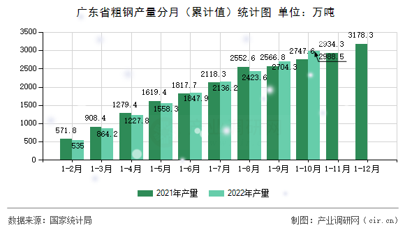廣東省粗鋼產量分月（累計值）統計圖