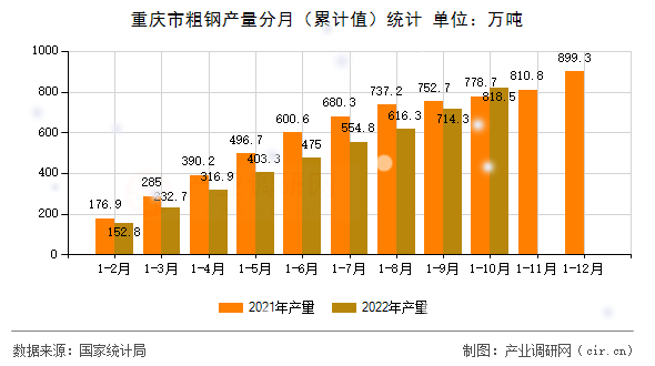 重慶市粗鋼產量分月（累計值）統計