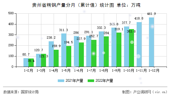 貴州省粗鋼產量分月（累計值）統計圖