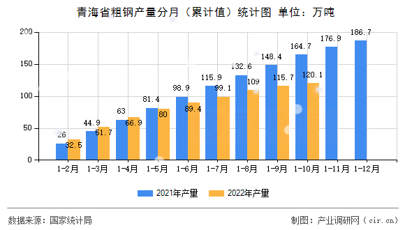青海省粗鋼產量分月（累計值）統計圖