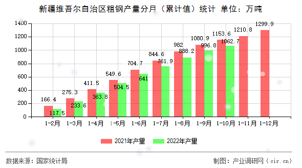 新疆維吾爾自治區粗鋼產量分月（累計值）統計