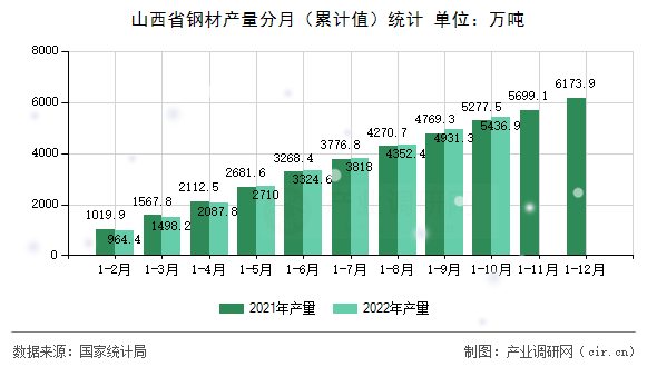 山西省鋼材產量分月（累計值）統計