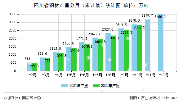 四川省鋼材產量分月（累計值）統計圖