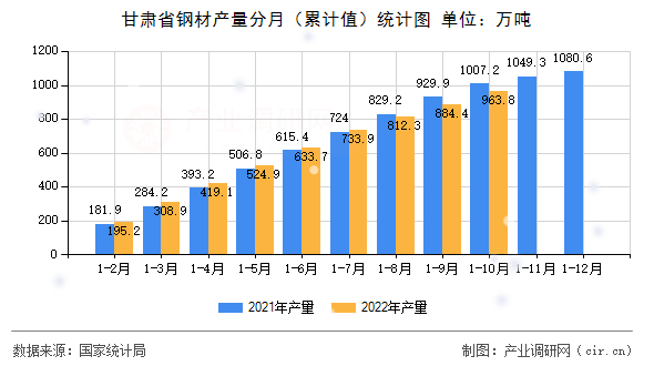 甘肅省鋼材產量分月（累計值）統計圖
