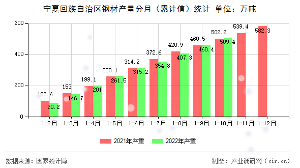 寧夏回族自治區鋼材產量分月（累計值）統計