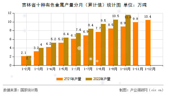 吉林省十種有色金屬產量分月（累計值）統計圖