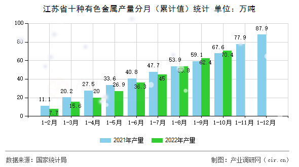 江蘇省十種有色金屬產量分月（累計值）統計