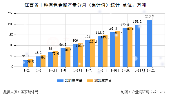 江西省十種有色金屬產量分月（累計值）統計