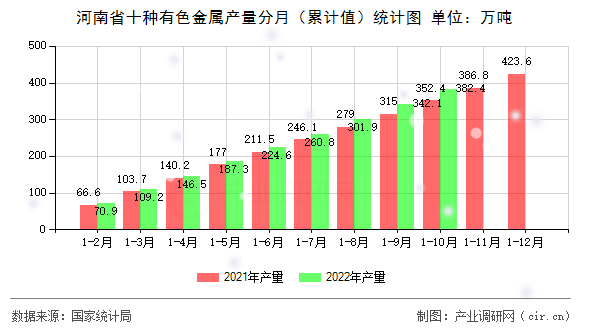 河南省十種有色金屬產量分月（累計值）統計圖