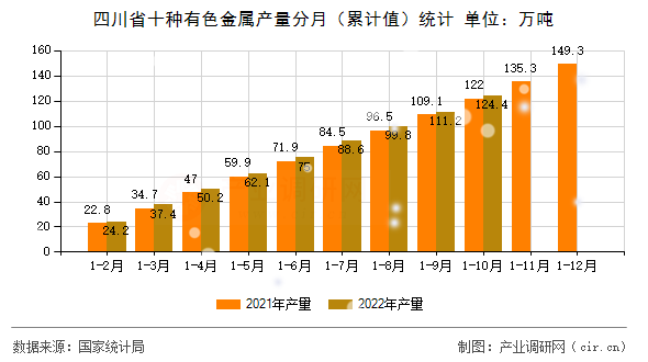 四川省十種有色金屬產量分月（累計值）統計