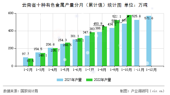 云南省十種有色金屬產量分月（累計值）統計圖