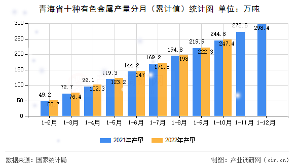 青海省十種有色金屬產量分月（累計值）統計圖