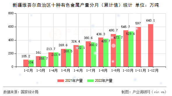 新疆維吾爾自治區十種有色金屬產量分月（累計值）統計