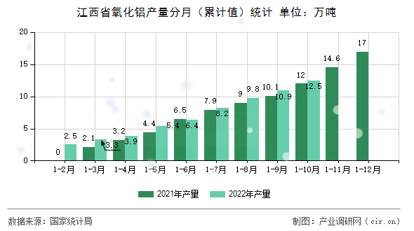 江西省氧化鋁產量分月（累計值）統計