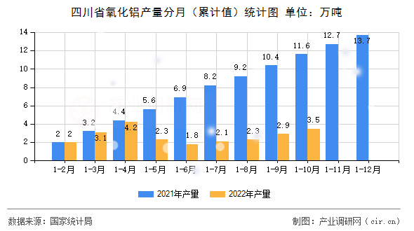 四川省氧化鋁產量分月（累計值）統計圖