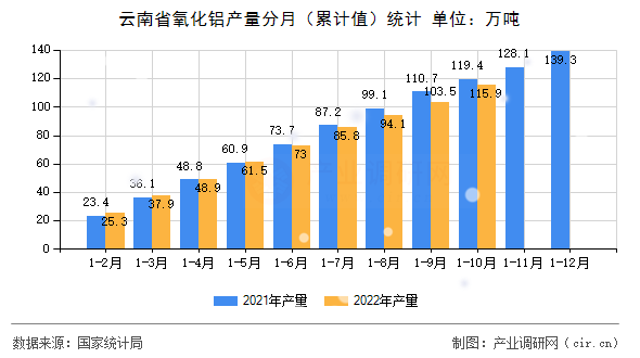 云南省氧化鋁產量分月（累計值）統計