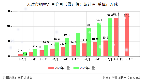天津市銅材產量分月（累計值）統計圖