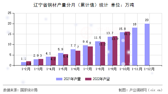遼寧省銅材產量分月（累計值）統計