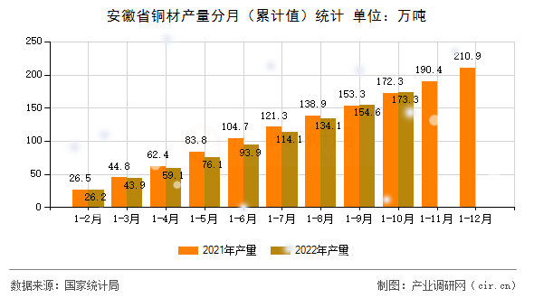安徽省銅材產量分月（累計值）統計