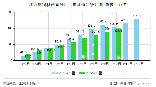 江西省銅材產量分月（累計值）統計圖