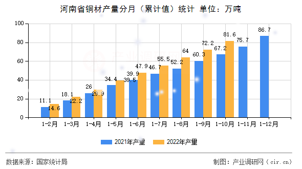 河南省銅材產量分月（累計值）統計