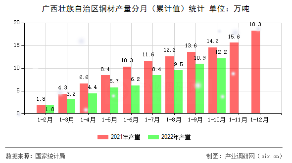 廣西壯族自治區銅材產量分月（累計值）統計