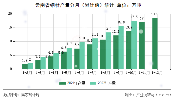 云南省銅材產量分月（累計值）統計